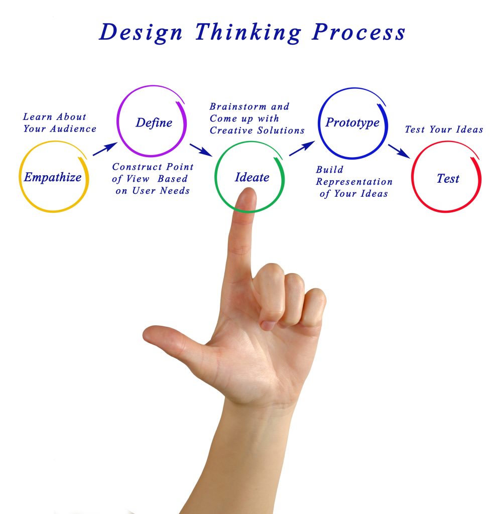 A hand points to a diagram illustrating the design thinking process, emphasising its importance in business planning for website rebuilds.